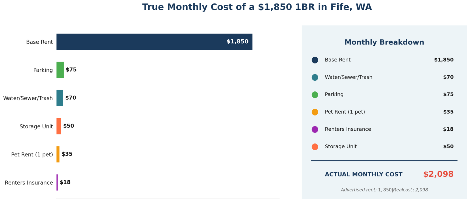 Chart breaking down the true monthly cost of an 1,850 dollar one bedroom in Fife, Washington, reaching 2,098 dollars once parking, utilities, storage, pet rent and renters insurance are added